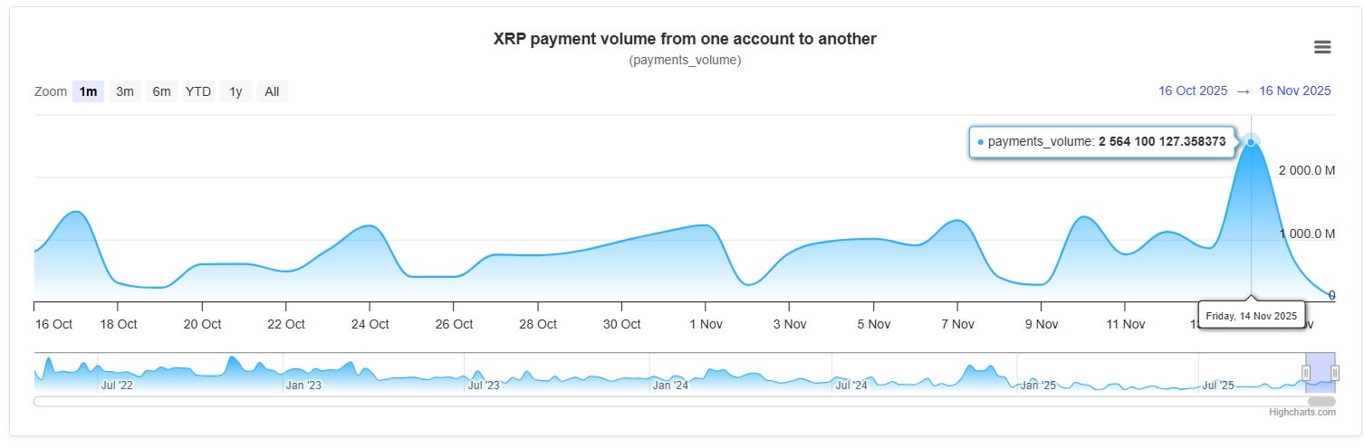 Ripple Van Winkle | Latest XRP Ripple News | XRP Surges: 2.5B+ XRP Traded in 24 Hours