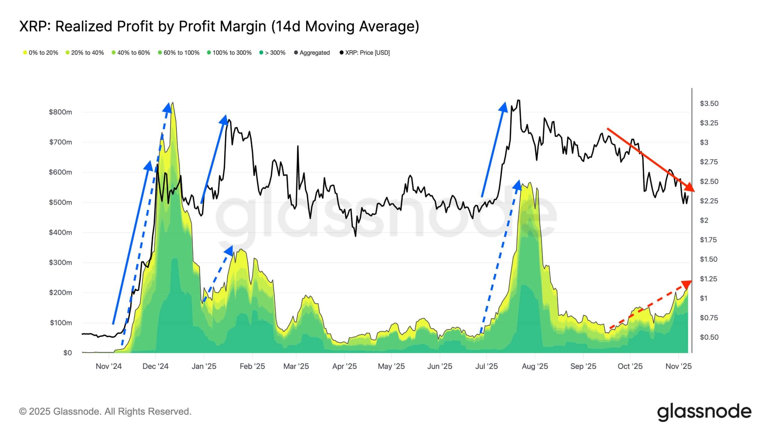 Ripple Van Winkle | Latest XRP Ripple News | XRP: Why $2 Price Can't Save Billions in Losses