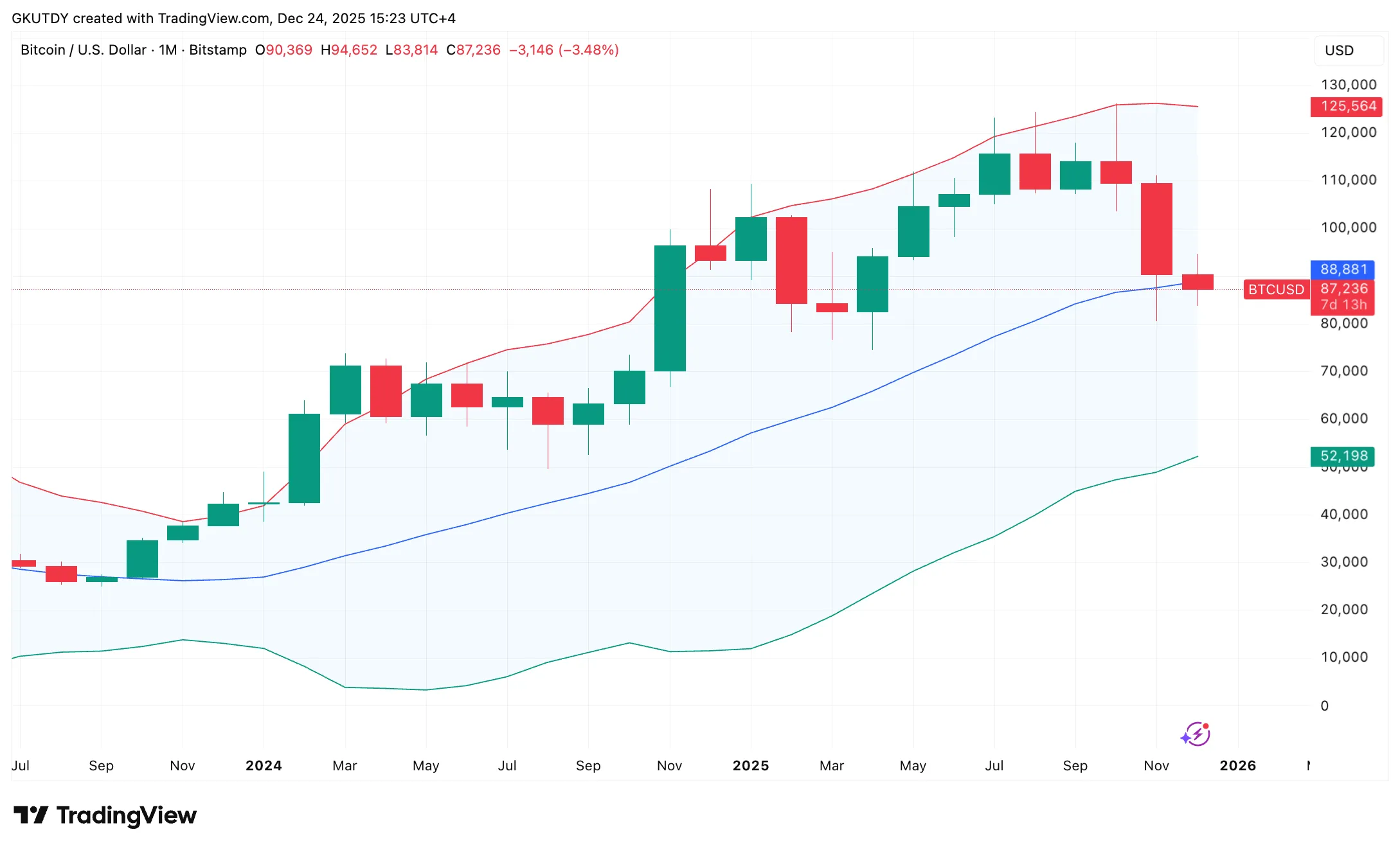 Bitcoin Bollinger Bands Signal -39% Target 3 image_3611.png