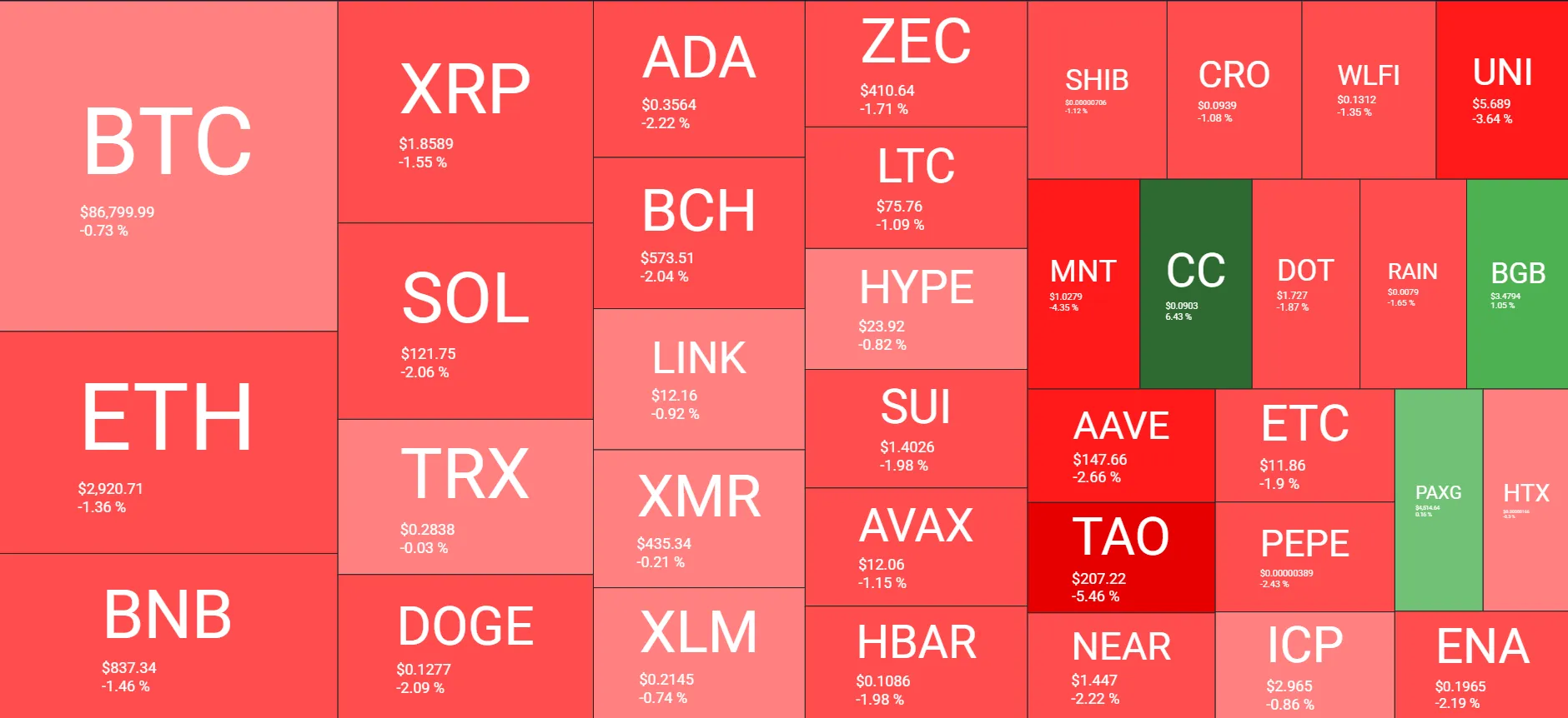 Bitcoin Dips: Market Shows Key Support 2 w=9999