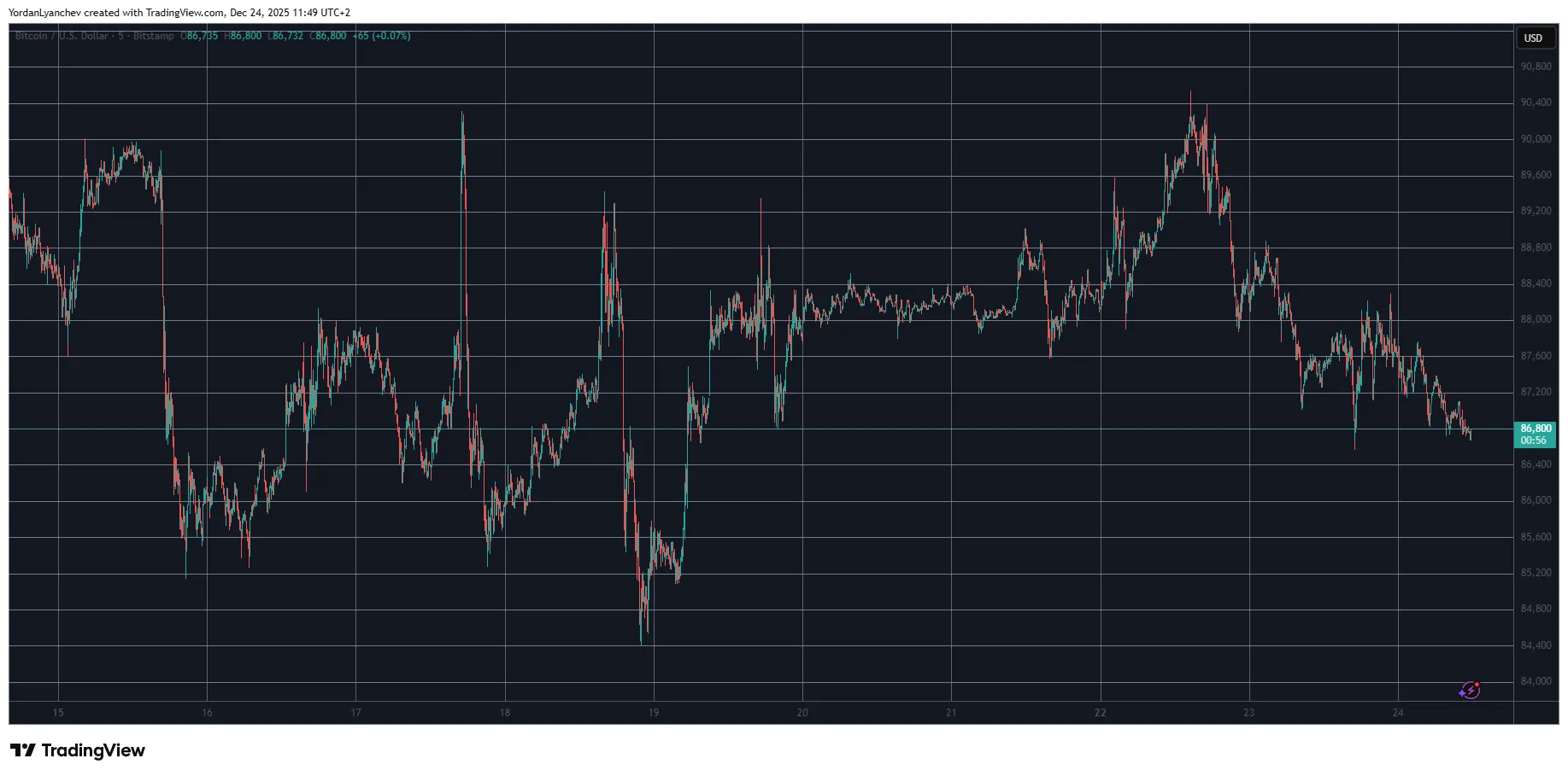 Bitcoin Dips: Market Shows Key Support 1 w=9999