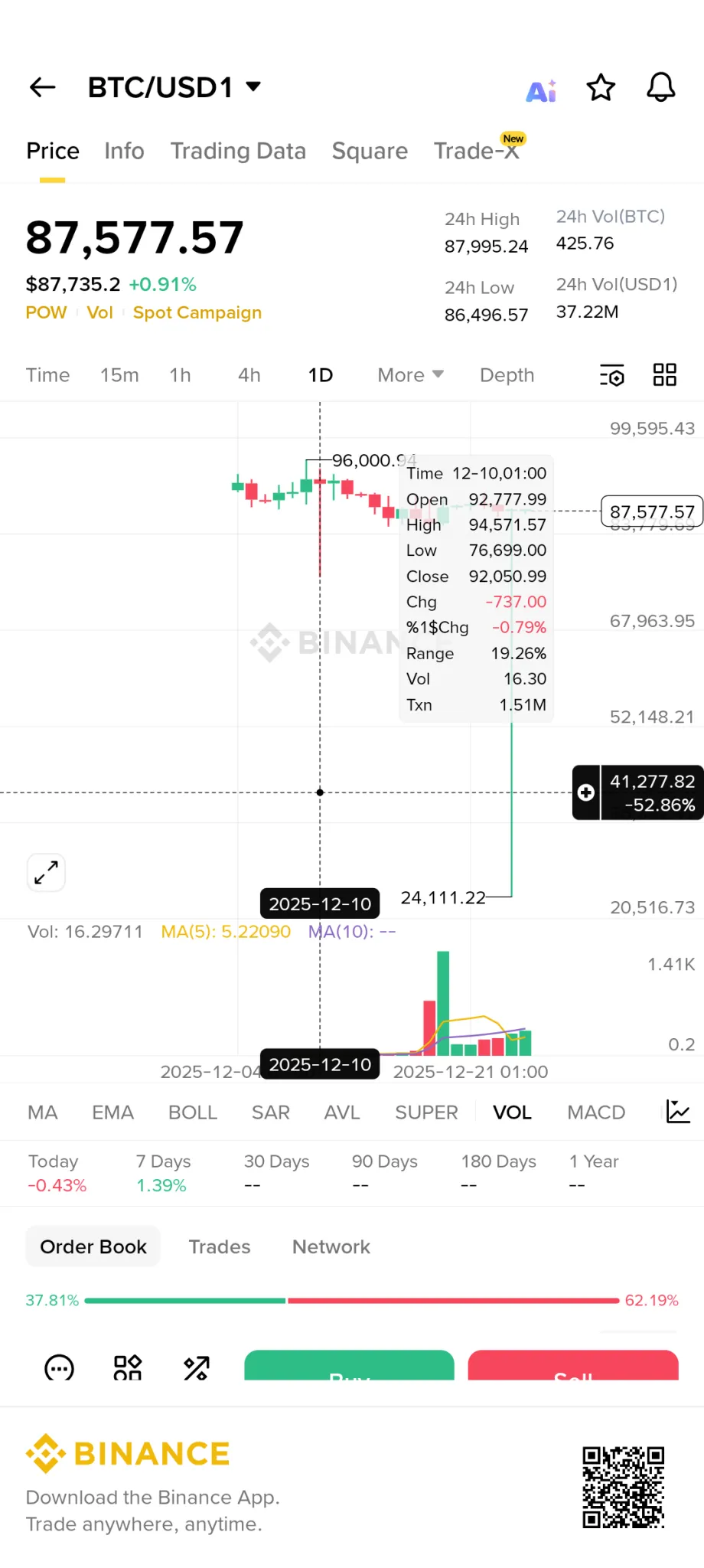 Bitcoin Flash Crash Signals 2023 Lows 1 Bitcoin analysis