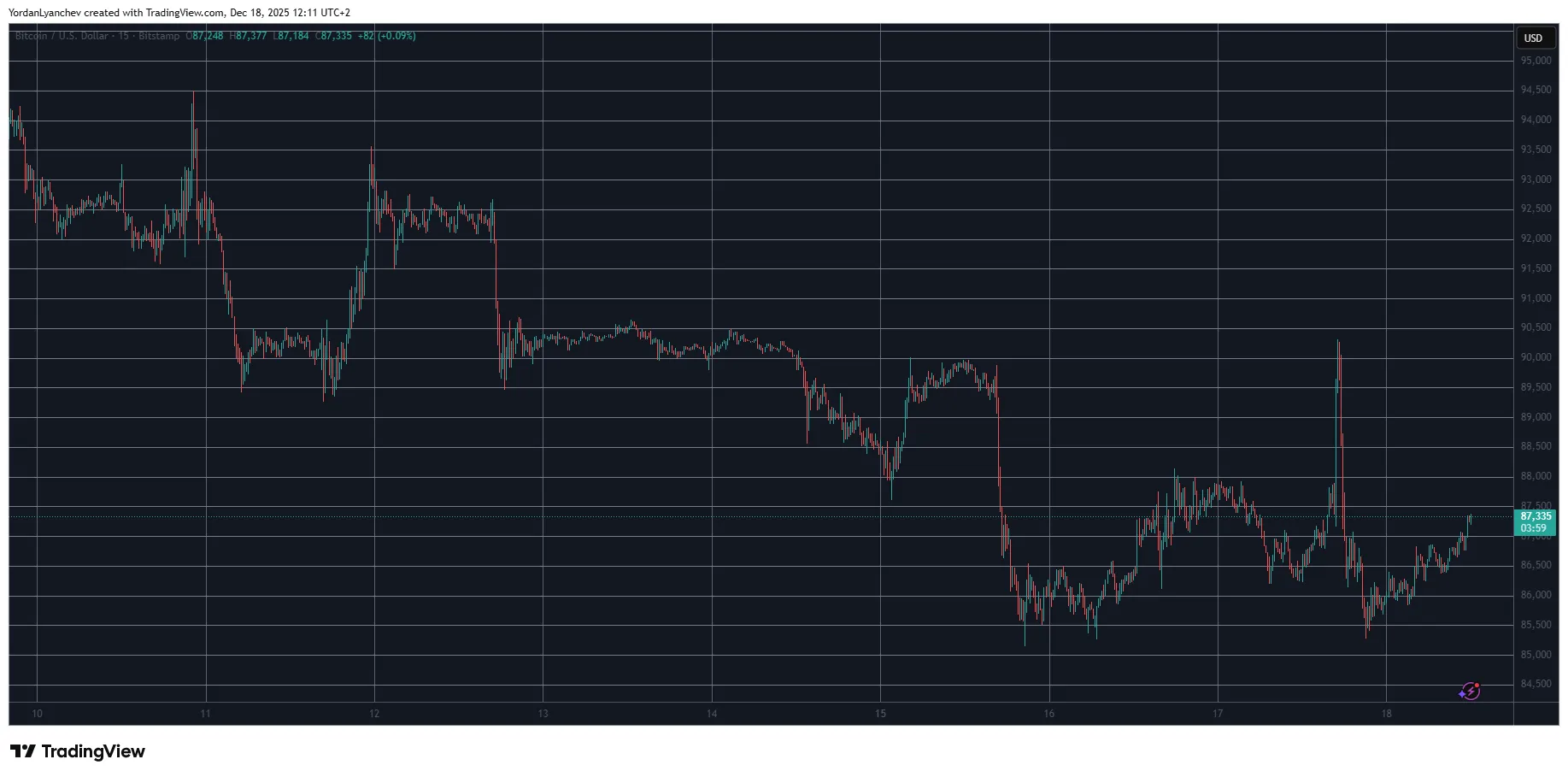 Bitcoin Hype Plunges: Market Signals Rejection 1 w=9999