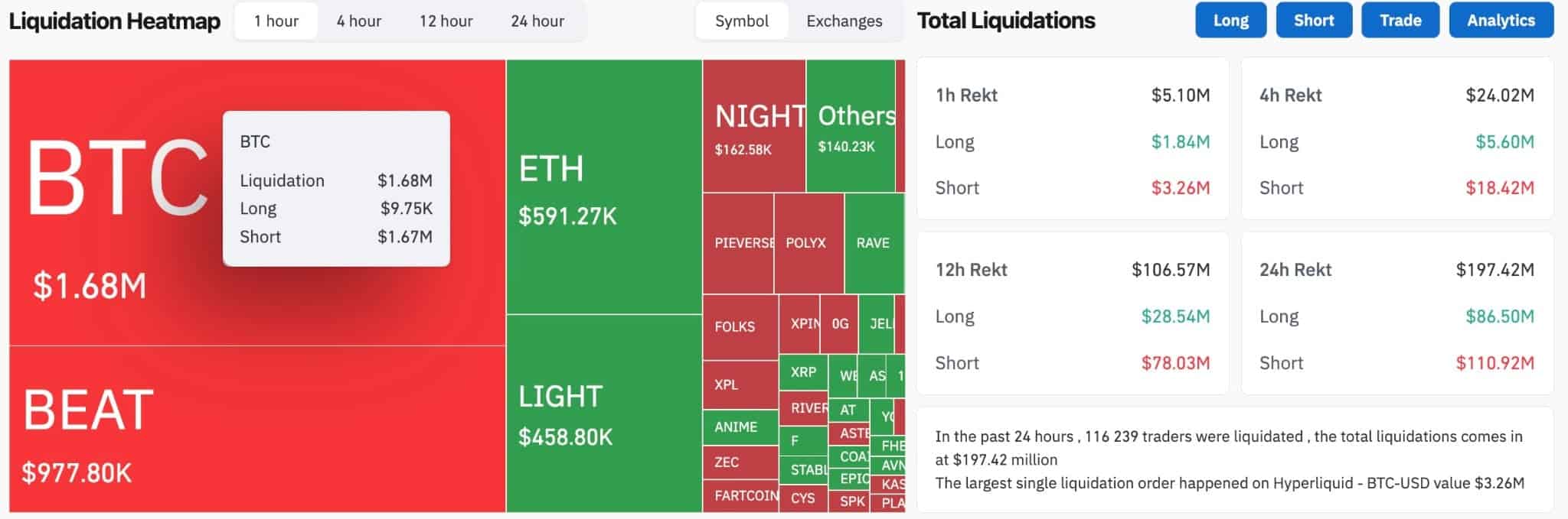 Bitcoin Liquidation Imbalance Erases Bears 2 coinglassbitcoin_0.jpg