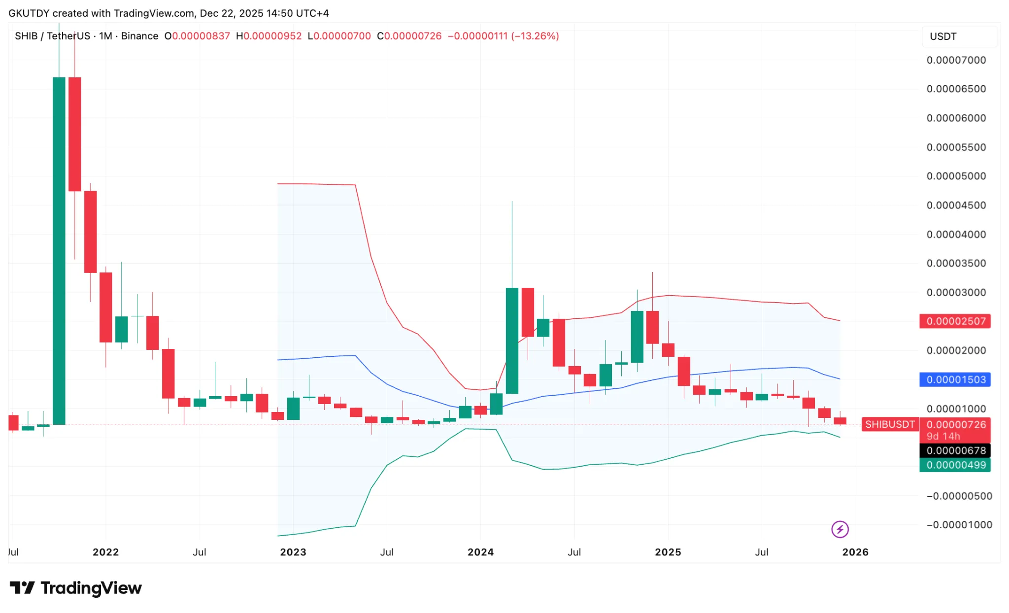 Bitcoin Liquidation Imbalance Erases Bears 1 shibtradingview_0.png