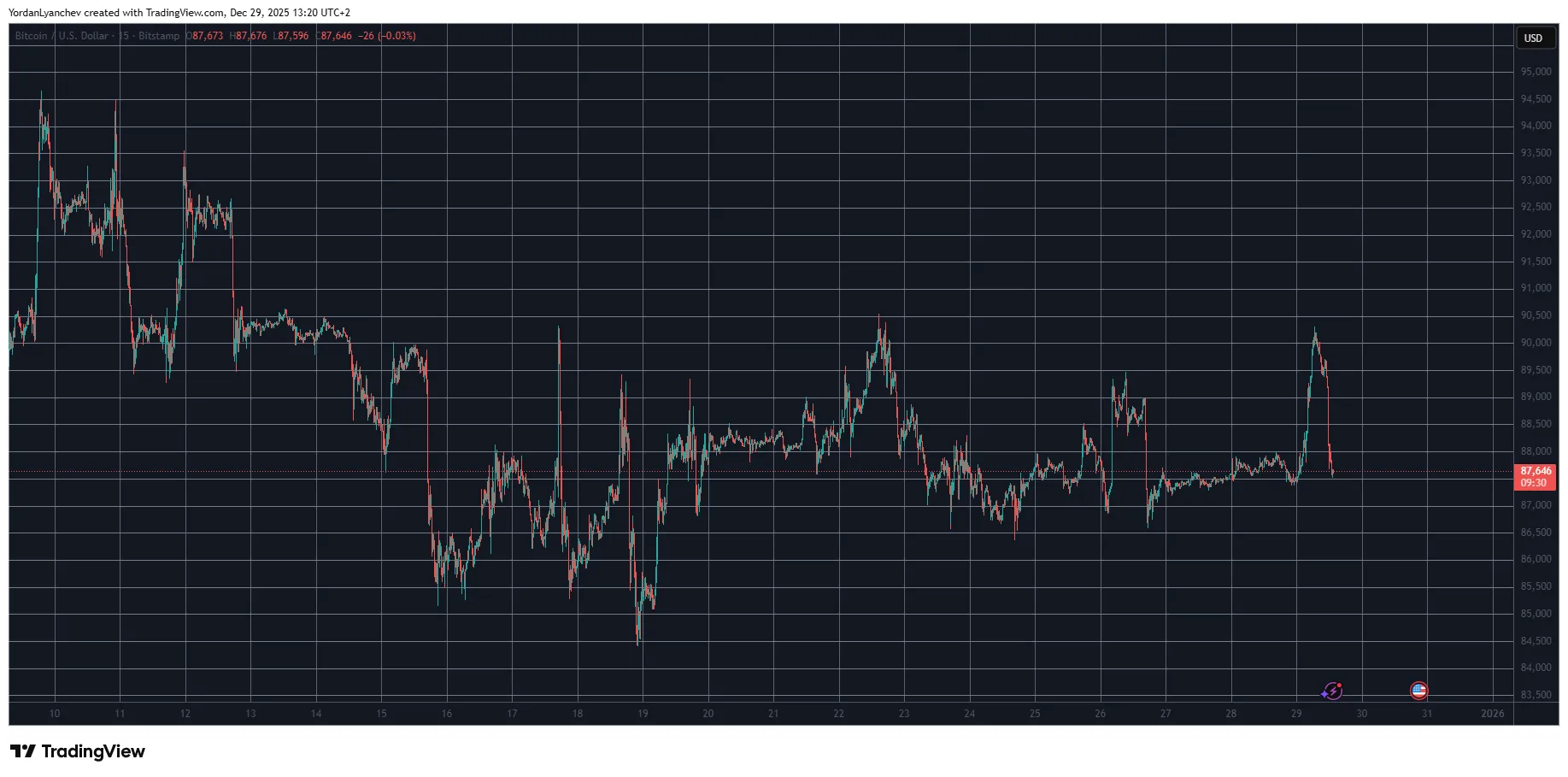 Bitcoin Rejection Signals Market Turn 1 w=9999