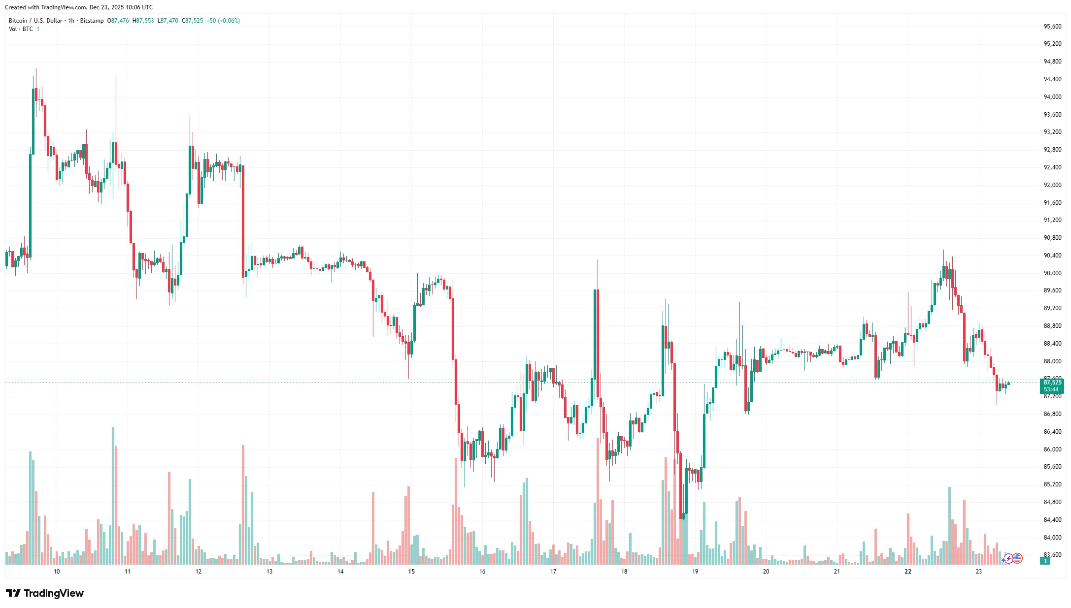 Bitcoin Retraces: Derivatives Data Signals Caution 1 w=9999