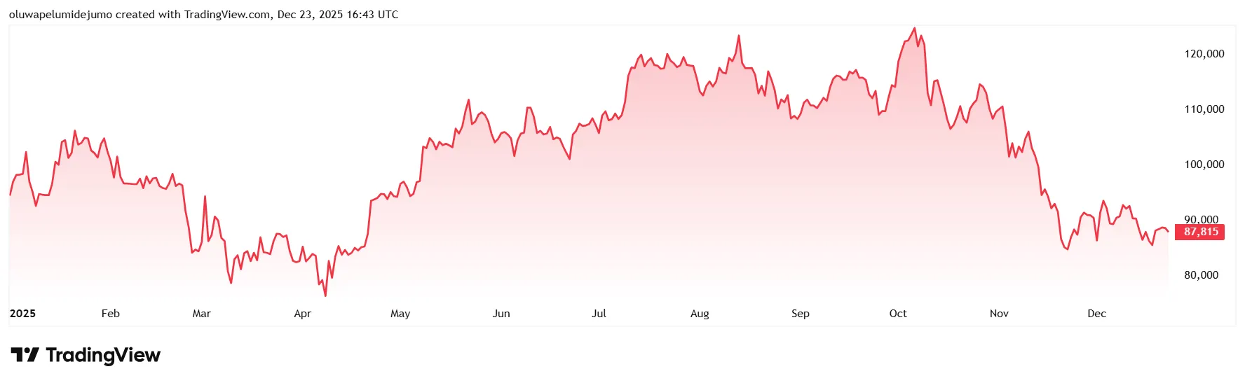 Bitcoin's Flat Price Hides Violent Transformation 2 Bitcoin Price analysis
