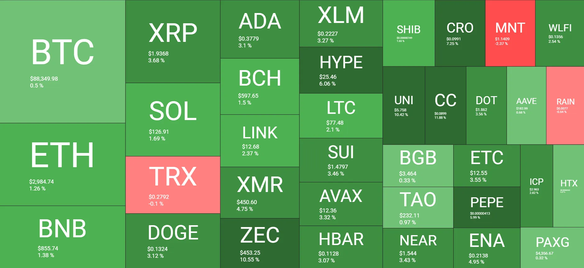 Crypto Signals: Bitcoin Defends $88K Level 2 w=9999