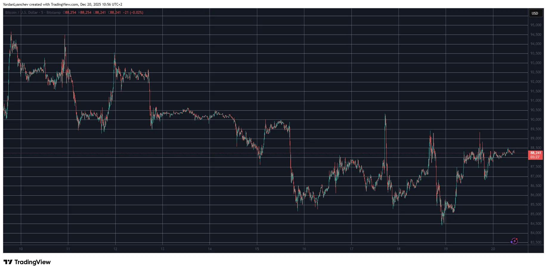 Crypto Signals: Bitcoin Defends $88K Level 1 w=9999