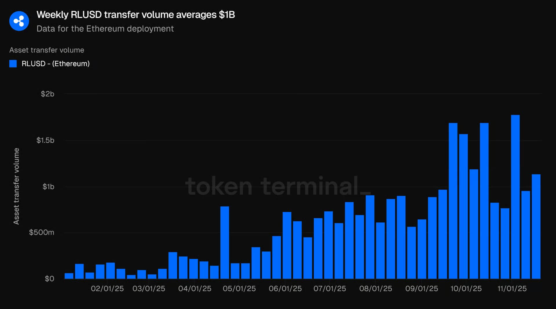 Ethereum Supply on RLUSD Reaches $1.26B 3 Ripple Van Winkle | Latest XRP Ripple News | Ethereum Supply on RLUSD Reaches $1.26B