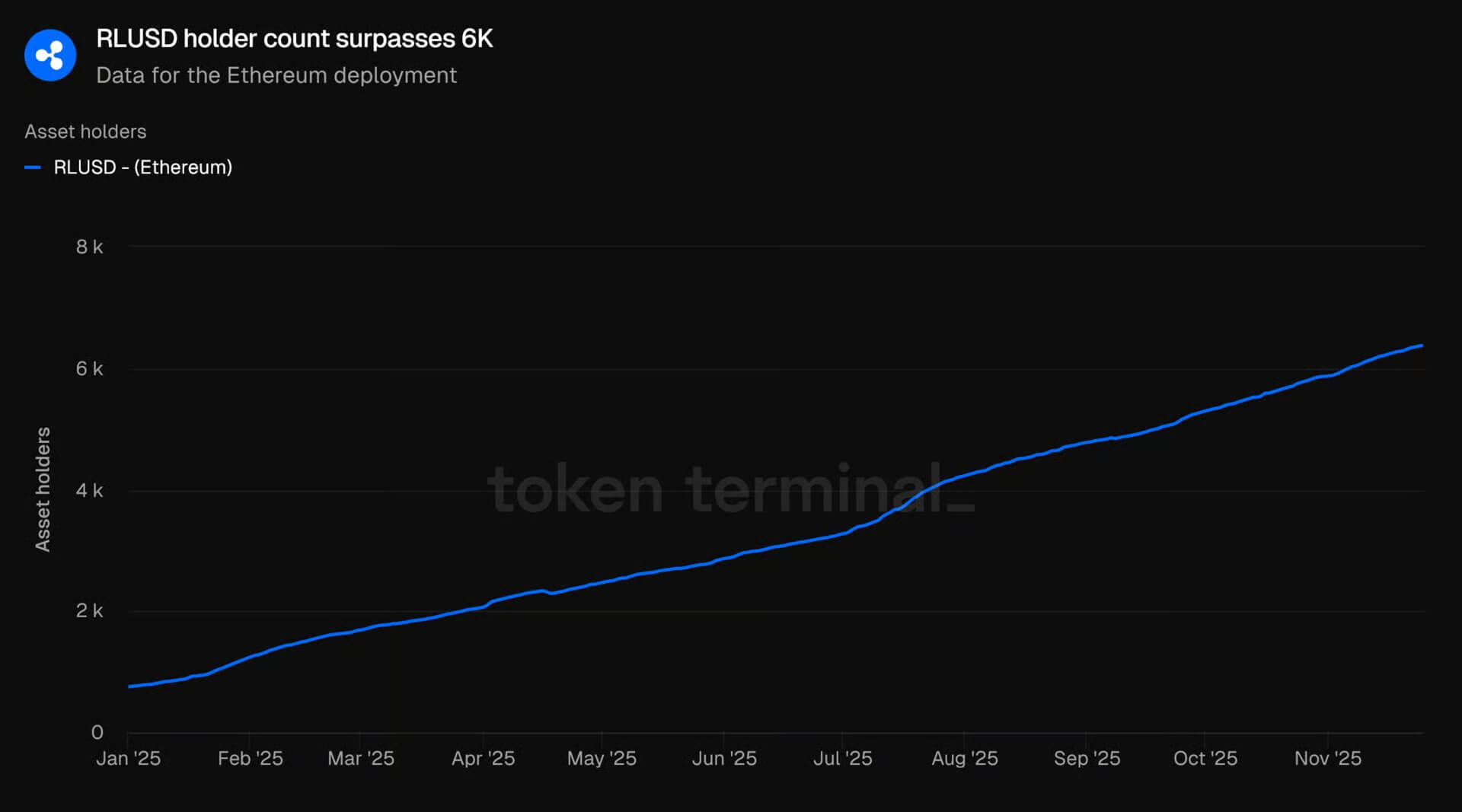 Ethereum Supply on RLUSD Reaches $1.26B 4 Ripple Van Winkle | Latest XRP Ripple News | Ethereum Supply on RLUSD Reaches $1.26B