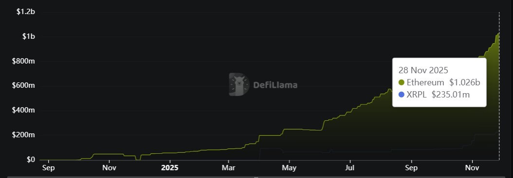 Ethereum Supply on RLUSD Reaches $1.26B 1 Ripple Van Winkle | Latest XRP Ripple News | Ethereum Supply on RLUSD Reaches $1.26B