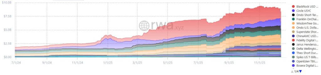 Tokenized Treasuries Replace DeFi Foundation 1 Tokenized Treasuries analysis