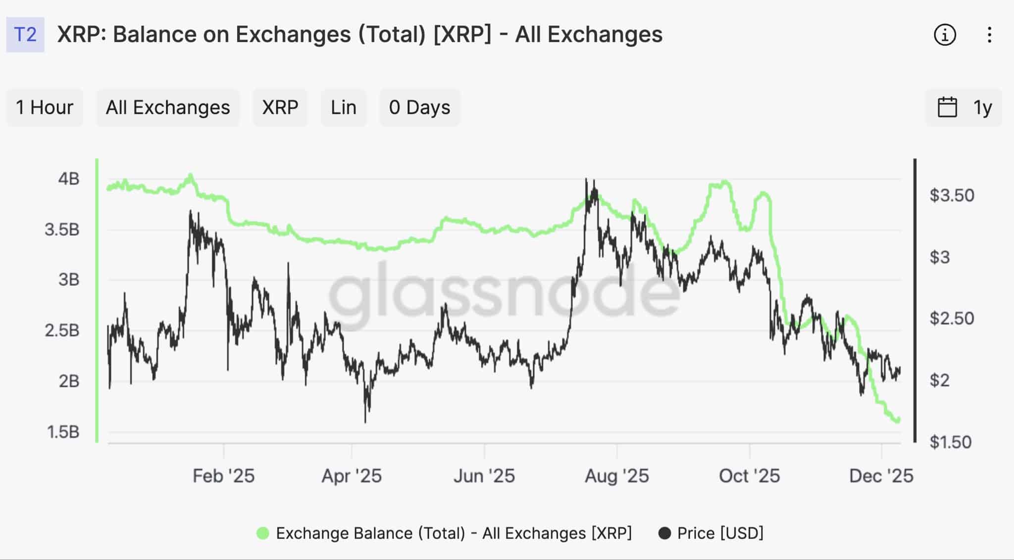 XRP Balance Drop Signals Potential Rally 1 G7vWk4BXMAAlNC1?format=jpg&name=large