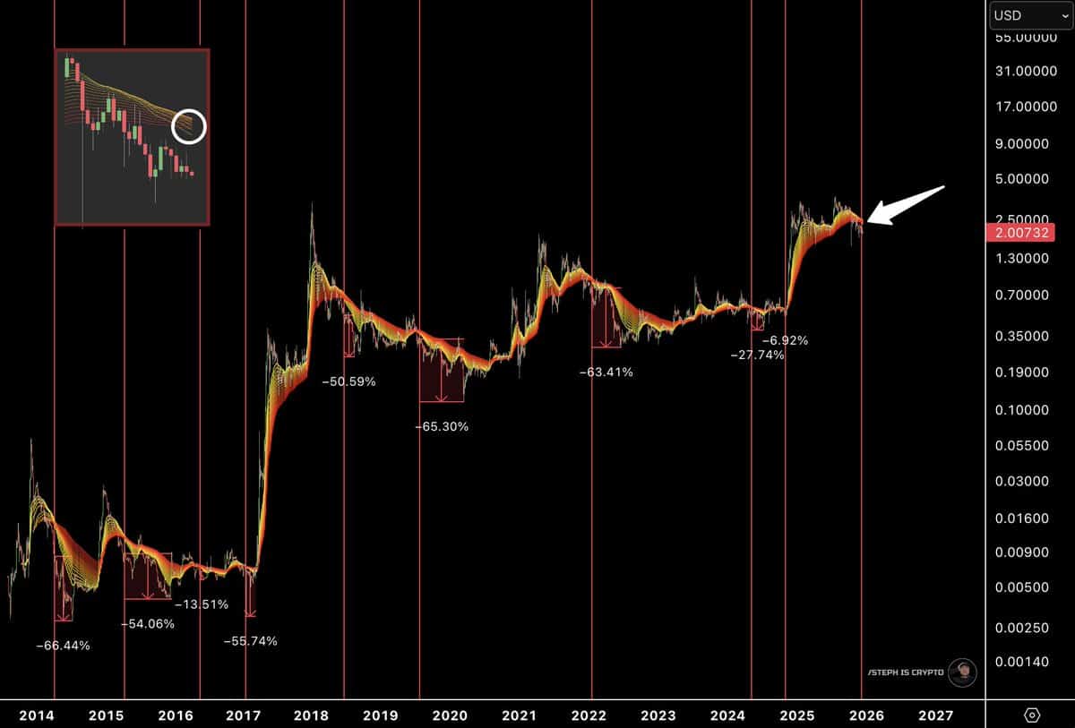 XRP Bearish Signal Reveals Big Trouble 1 w=9999