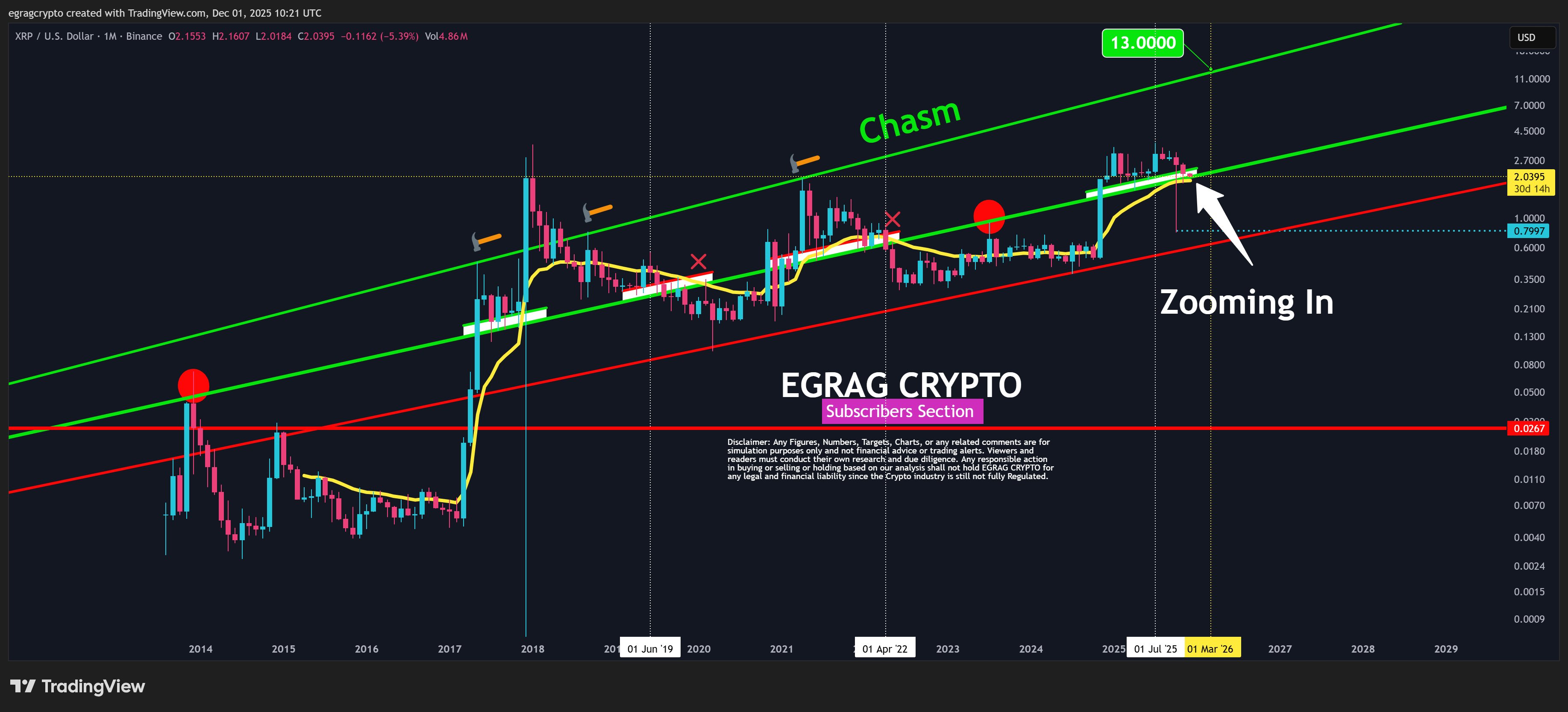XRP Could Surge 550% Despite Weakness 1 Ripple Van Winkle | Latest XRP Ripple News | XRP Could Surge 550% Despite Weakness