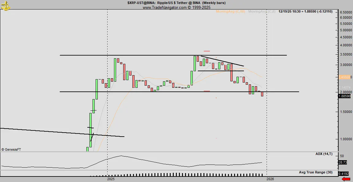 XRP Double Top Signals Caution 1 G8Y04XaakAAPxl-.png