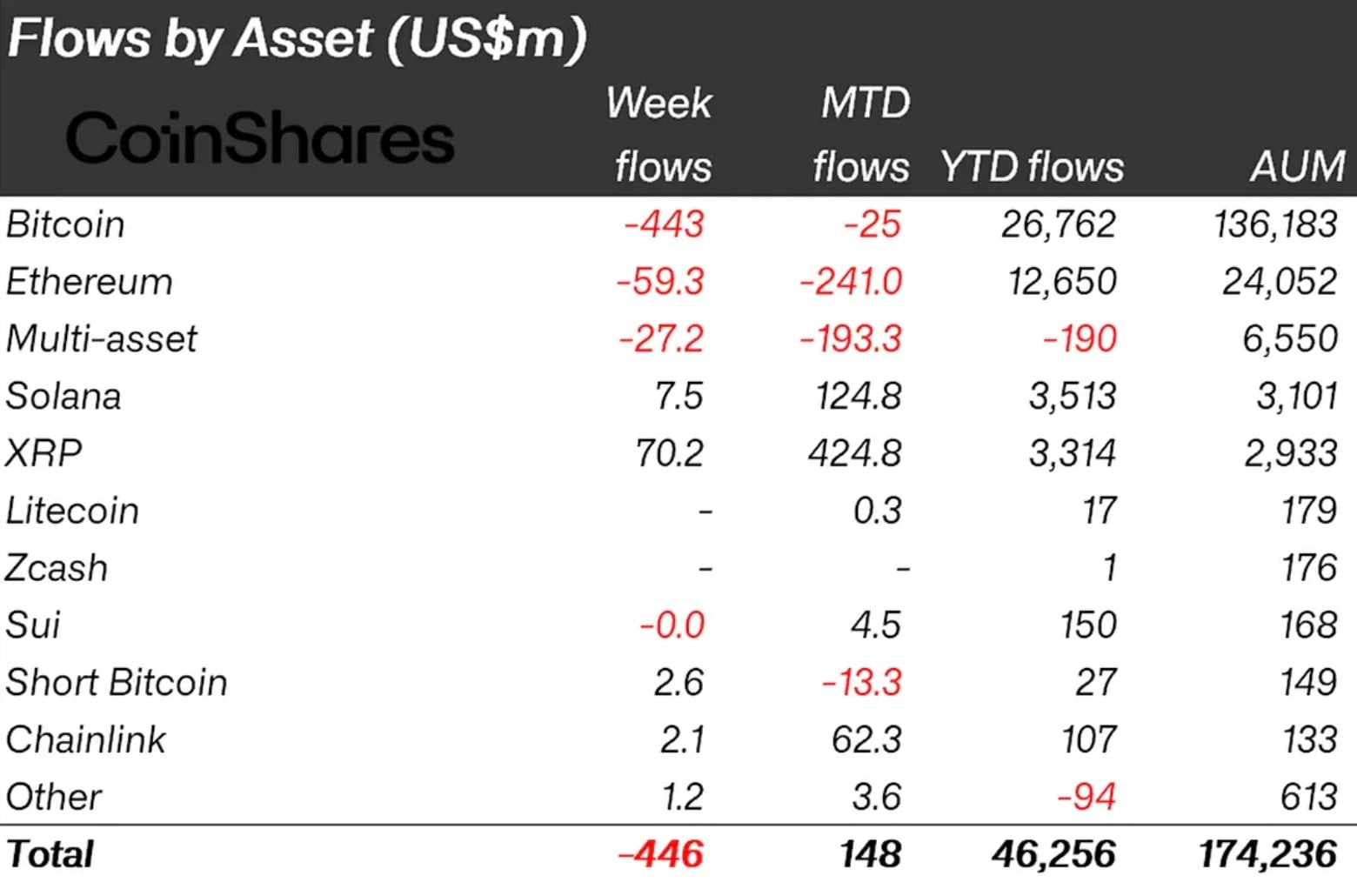 XRP ETF Flows Beat Bitcoin; Signals Breakout 1 coinsharesxrp_0.jpg