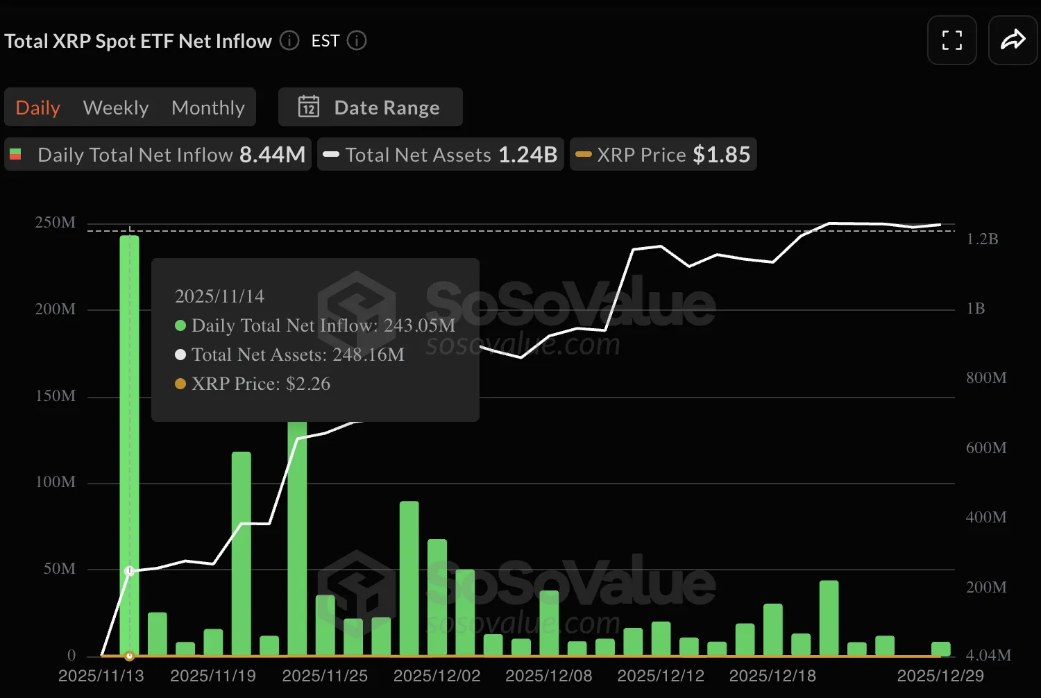 XRP ETF Flows Hit $1.14B, Signals Rising Demand 1 Xrp analysis