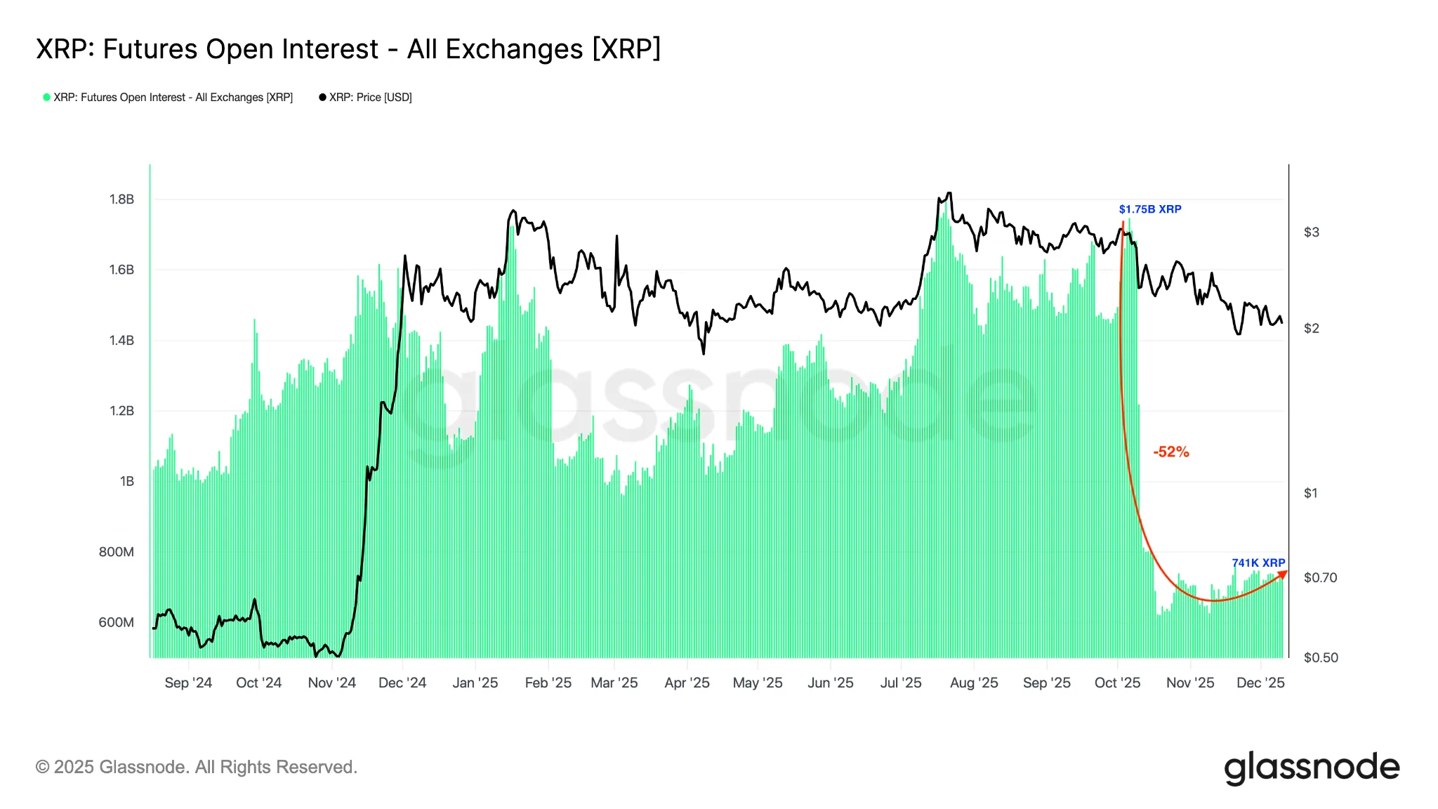 XRP Fees Drop; Price Decline Signals 2 019b0cdd-5f97-7291-9ab2-06bcfb81b0d2