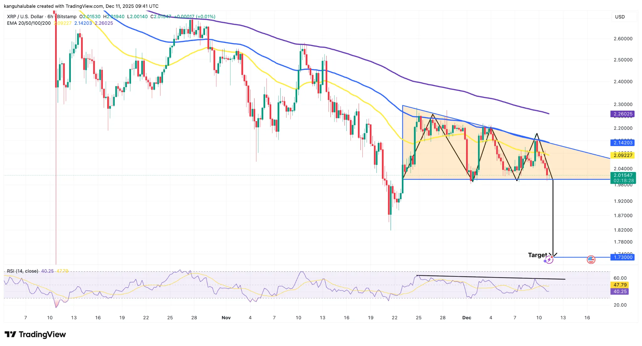 XRP Fees Drop; Price Decline Signals 3 019b0cdd-638f-7ad1-89ff-171079526951