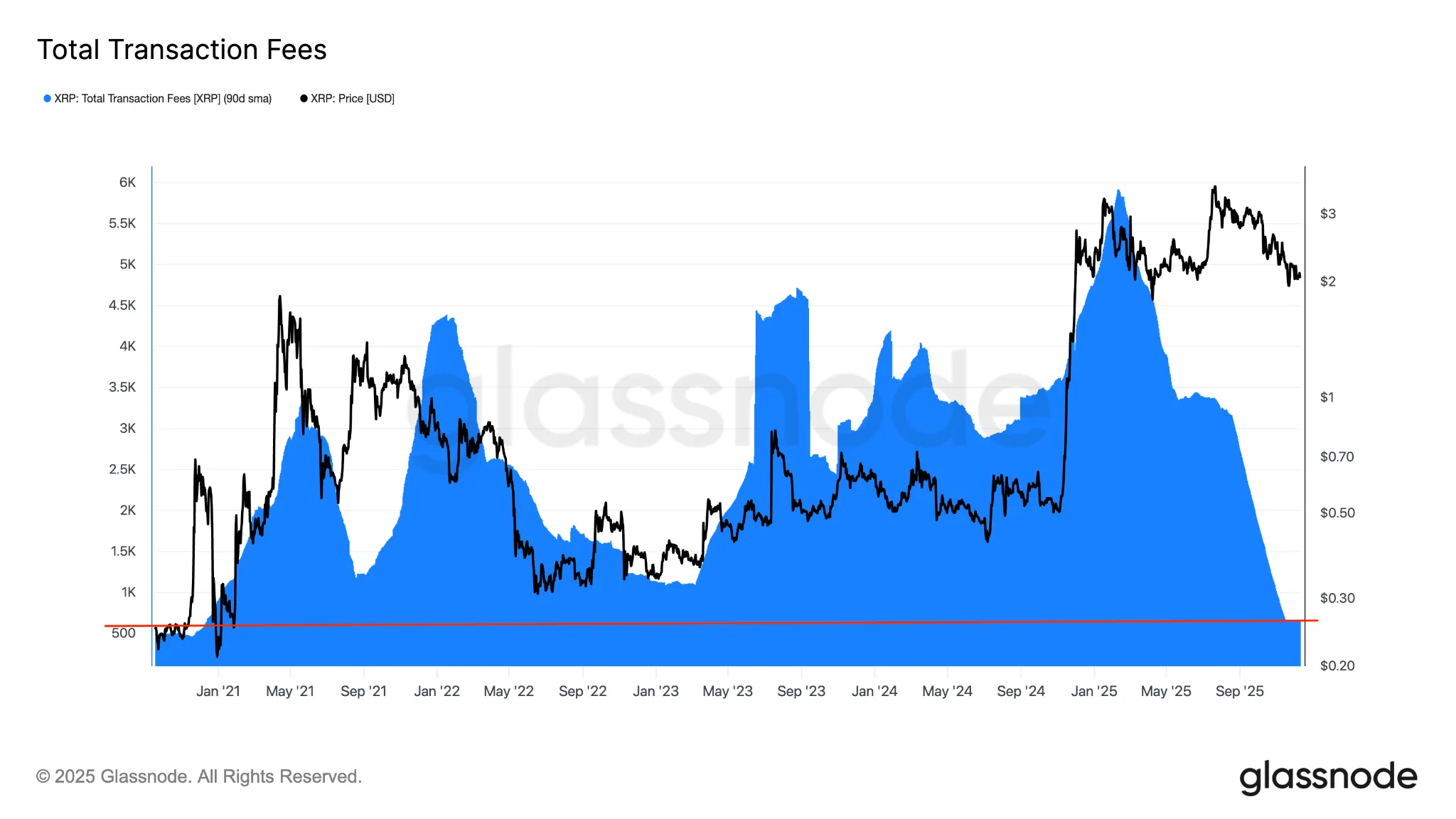 XRP Fees Drop; Price Decline Signals 1 019b0cdd-5b5d-79f0-92c6-05b4a72fb654