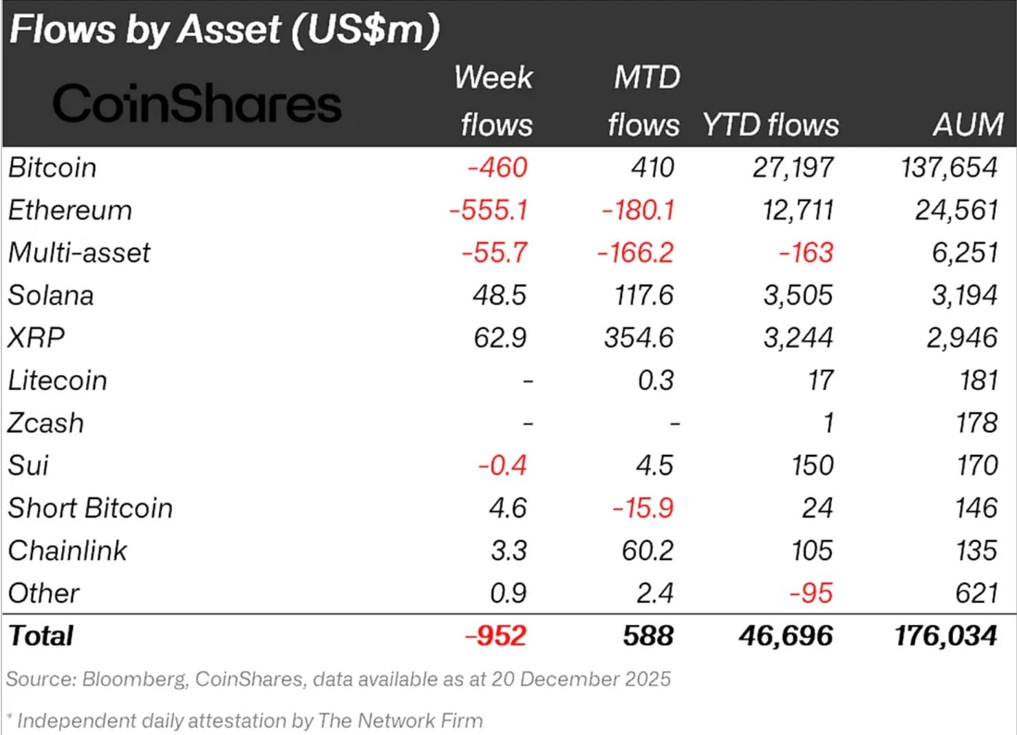XRP Inflows Jump: What Derivatives Data Shows 1 coinsharesbitcoin.jpg
