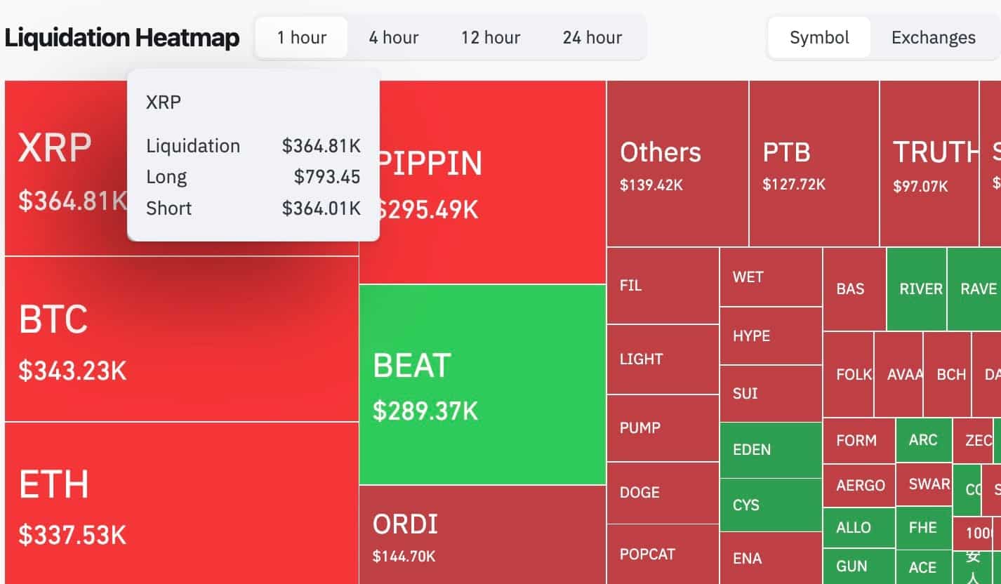 XRP Liquidation Imbalance Signals Bullish Target 1 xrpcoinglassss.jpg