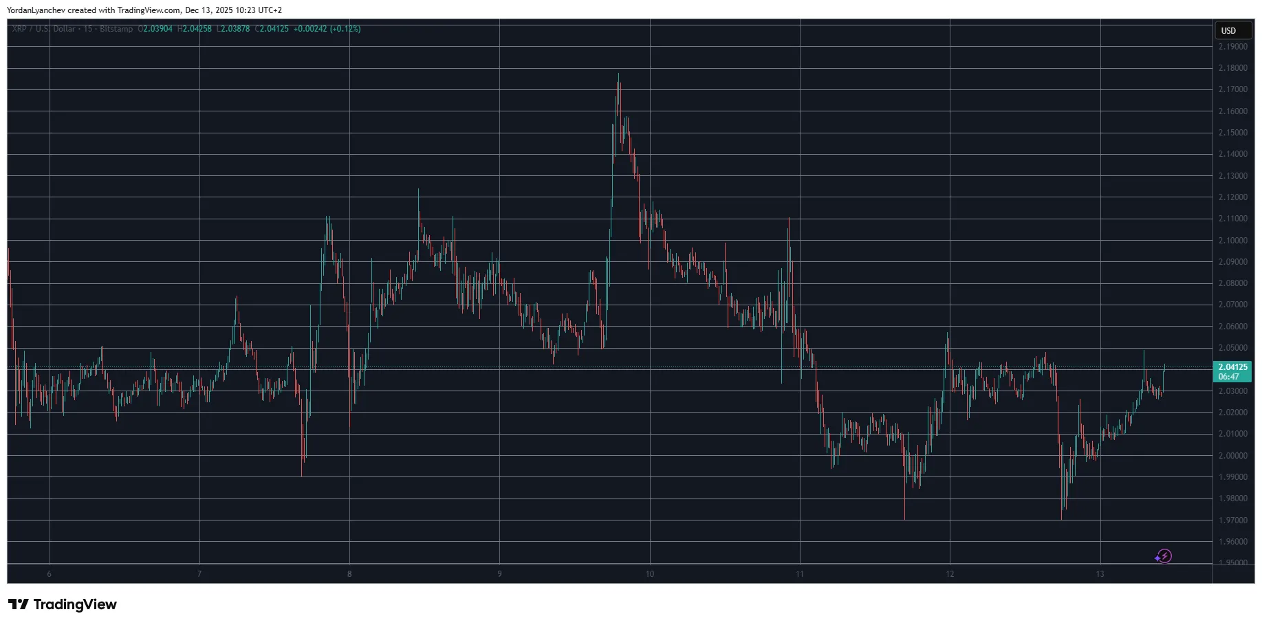 XRP Price Fights, Signals No Major Gains 1 w=9999