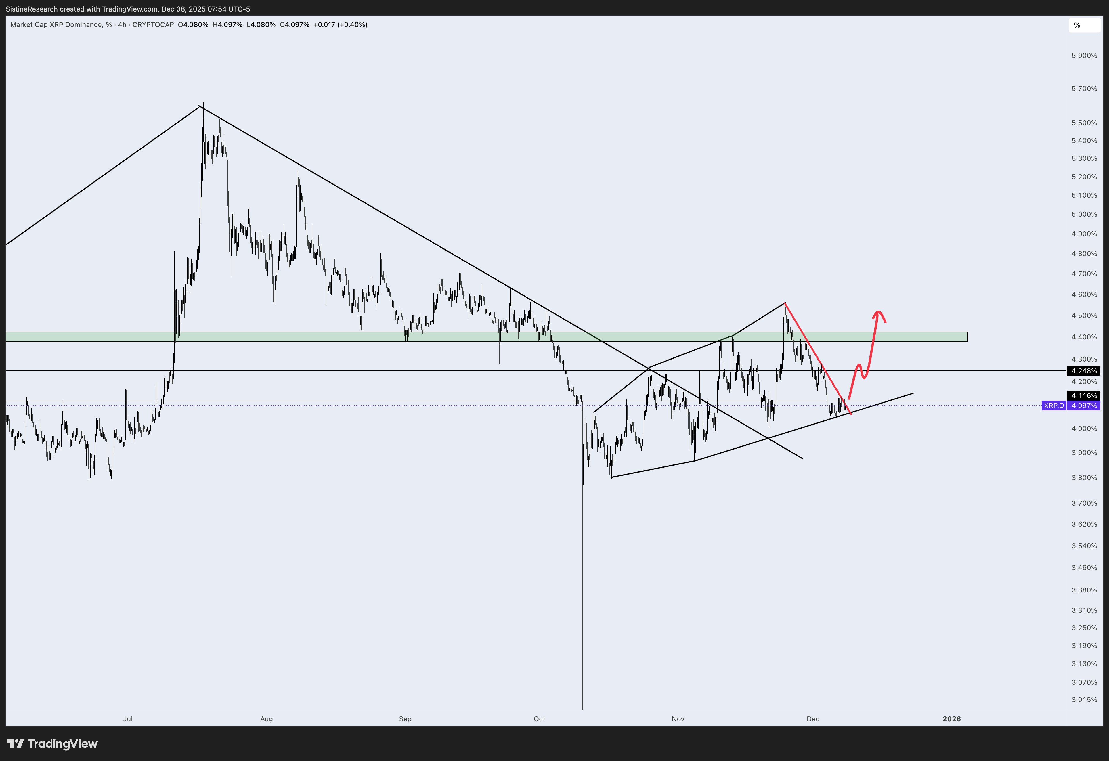 XRP Price: Sistine Research Predicts 2 Digits 1 Xrp analysis
