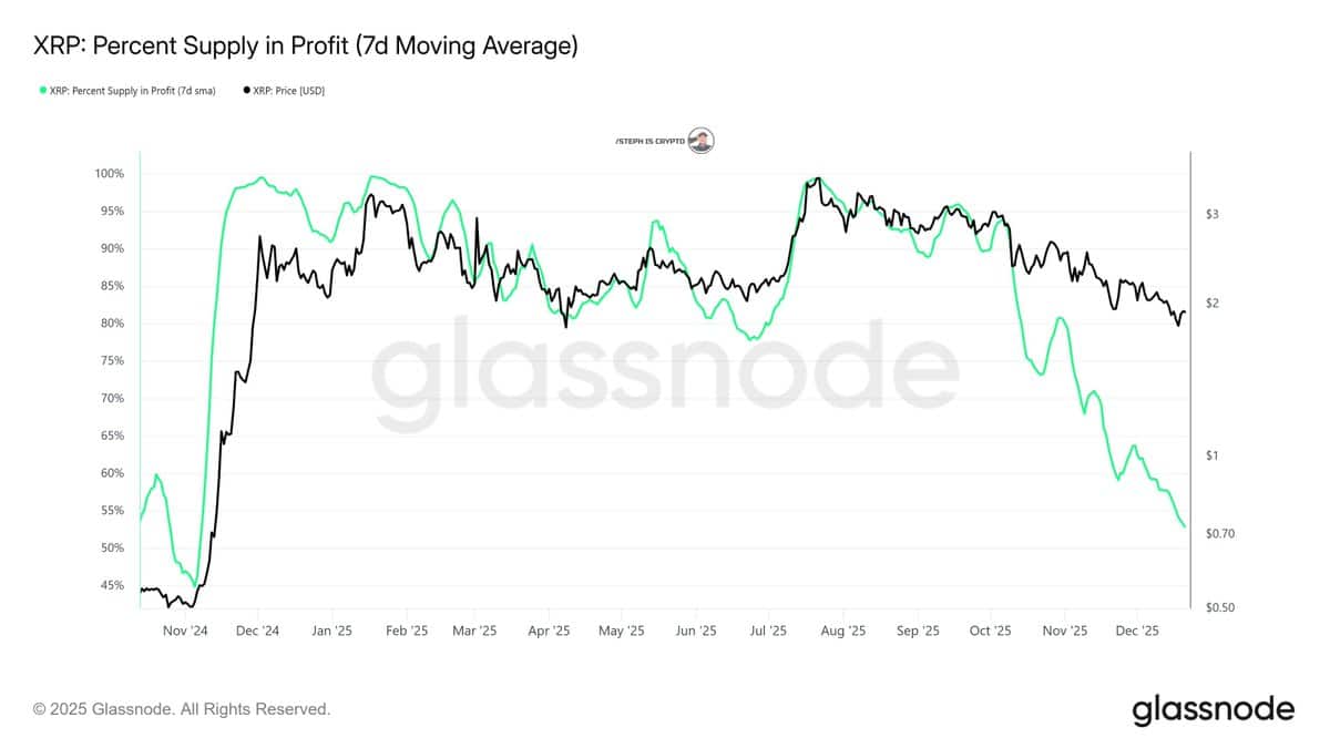 XRP Profitability Drops, Signals Potential Rally 1 Xrp analysis