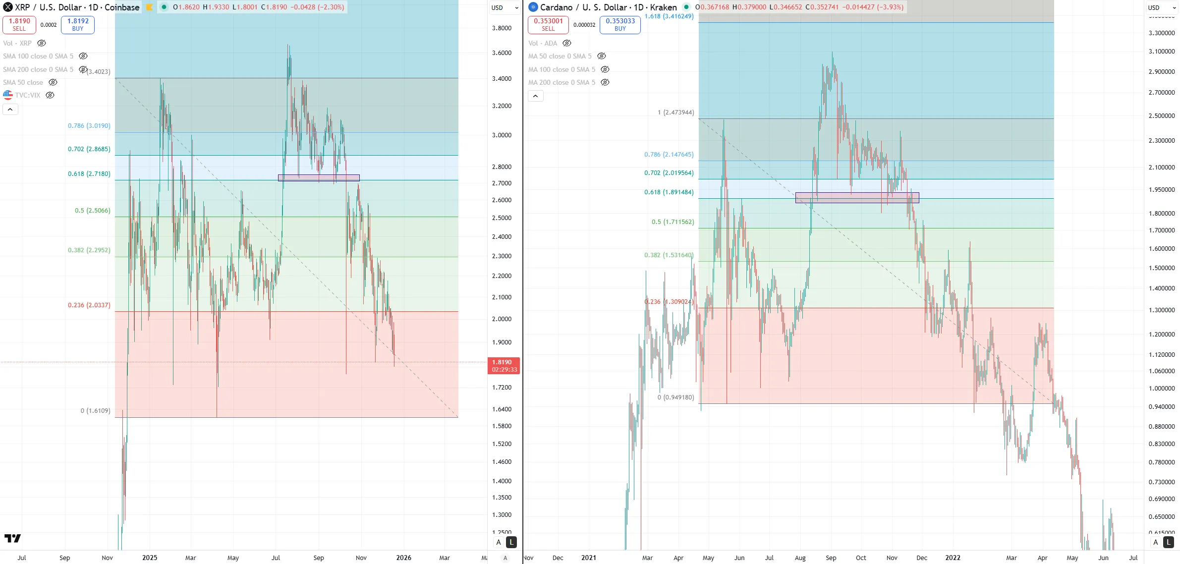 XRP Signals: Chart Shows 2022 Cardano Similarity 1 Xrp analysis