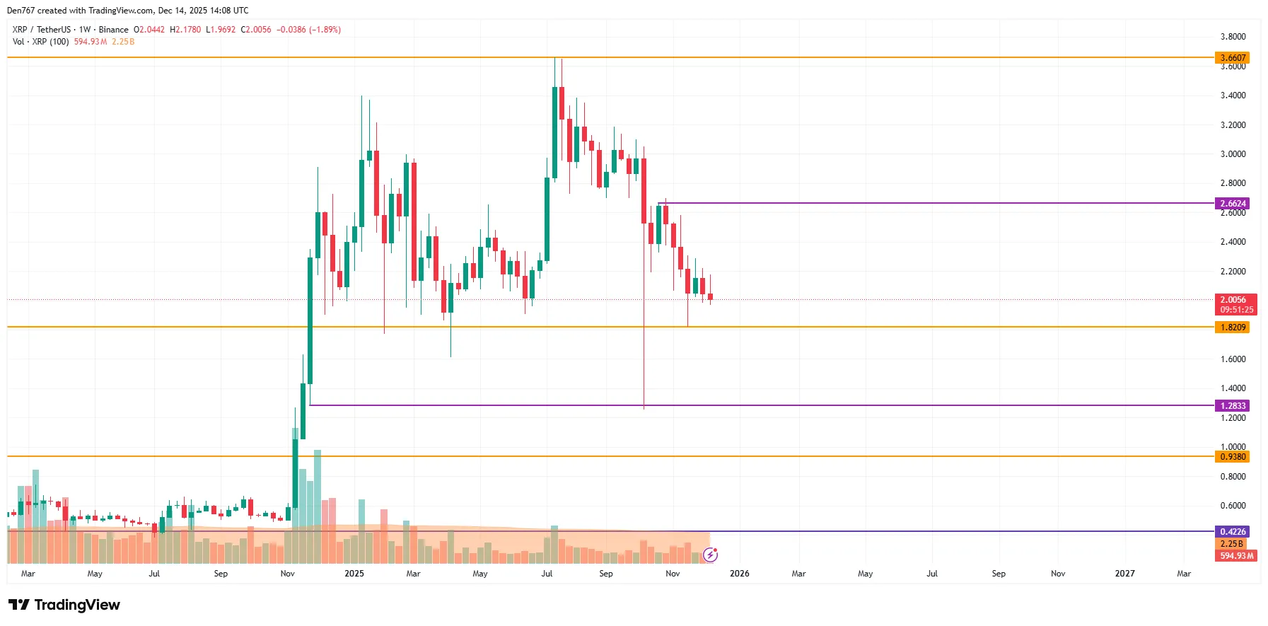 XRP Signals Potential Price Target 3 image_3519.png