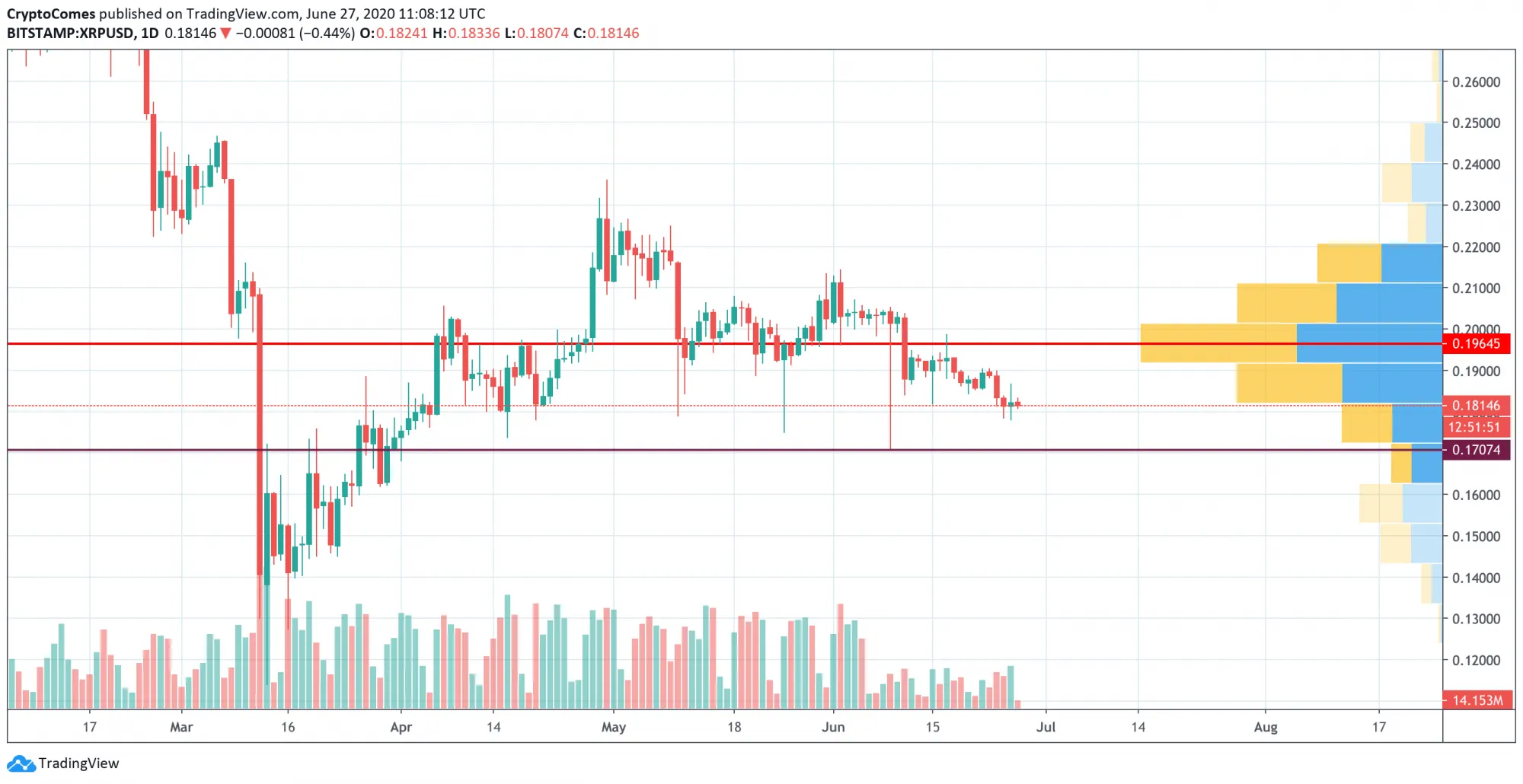 XRP Volume Drop Signals Price Target 1 XRP