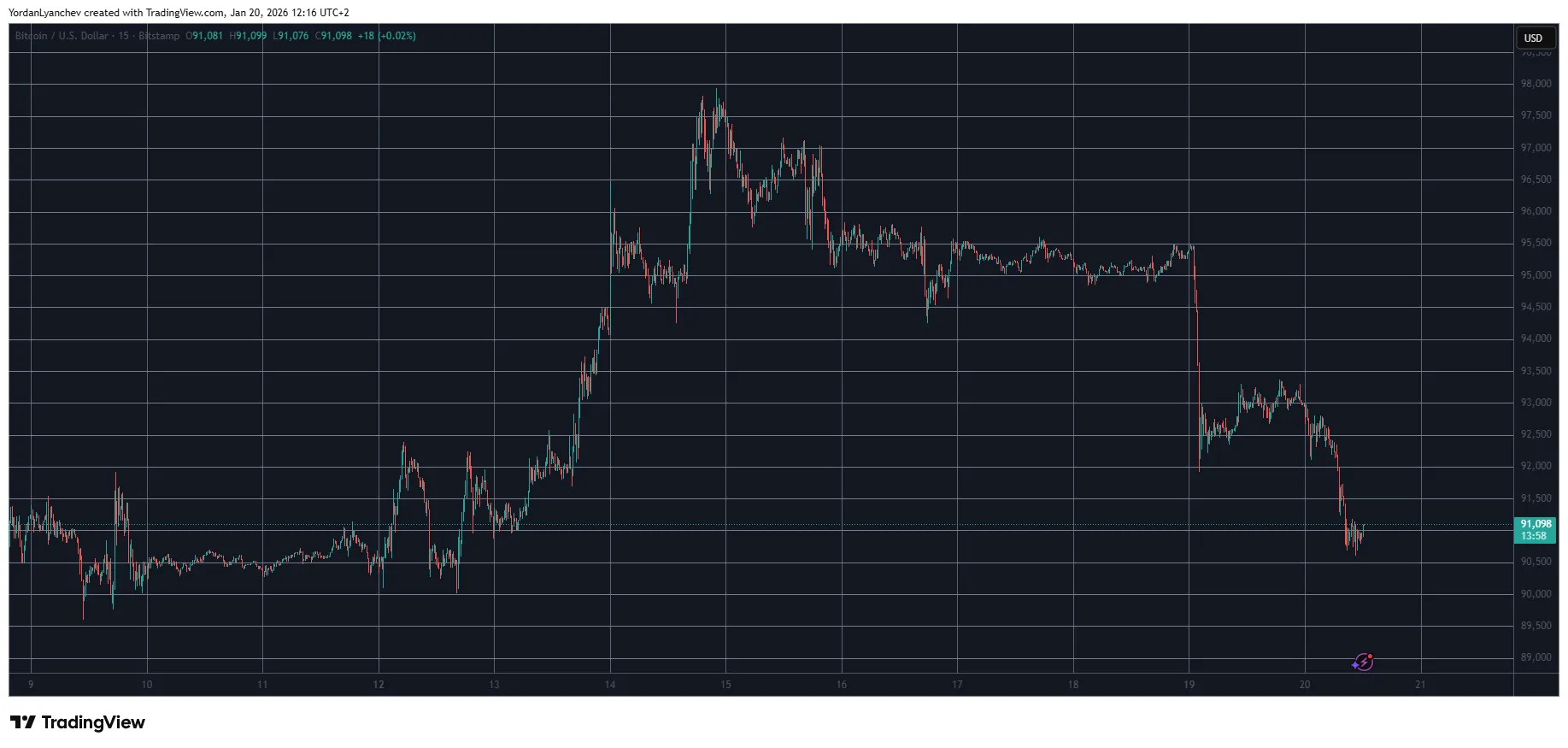 Bitcoin Dumps Signal Weekly Lows 1 w=9999