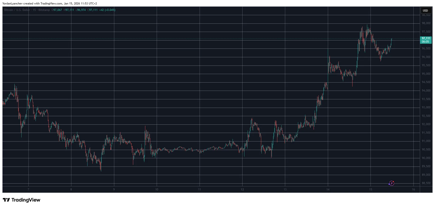 Bitcoin, Ethereum Target New Levels 1 w=9999