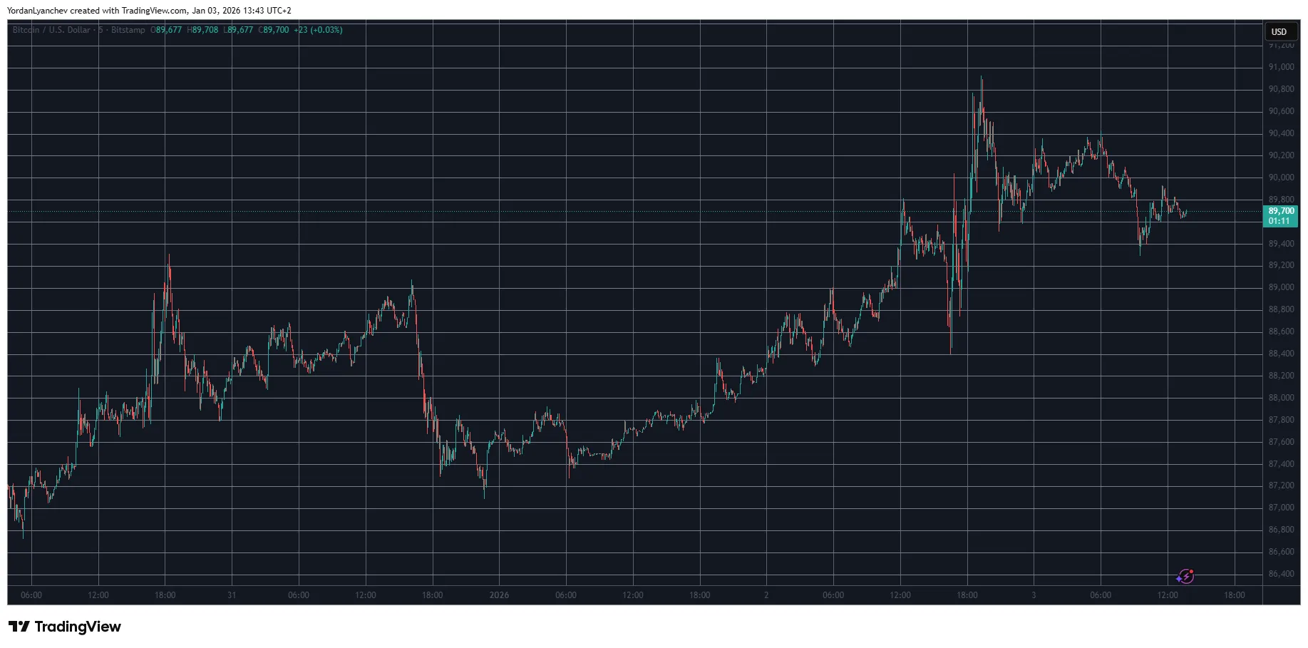 Bitcoin Targets $90K, Signals Bullish Weekend 1 w=9999