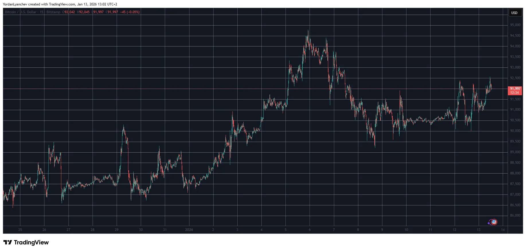 Bitcoin Targets $92K Again: Market Watch 1 w=9999