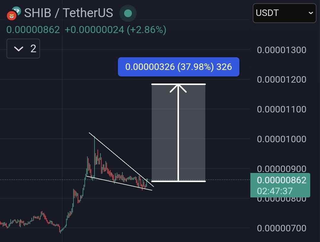 Crypto Market Signals Shiba Inu Breakout 1 Crypto Market analysis