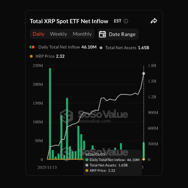 XRP Analysis: ETF Stacking, Momentum Fades 2 Xrp analysis