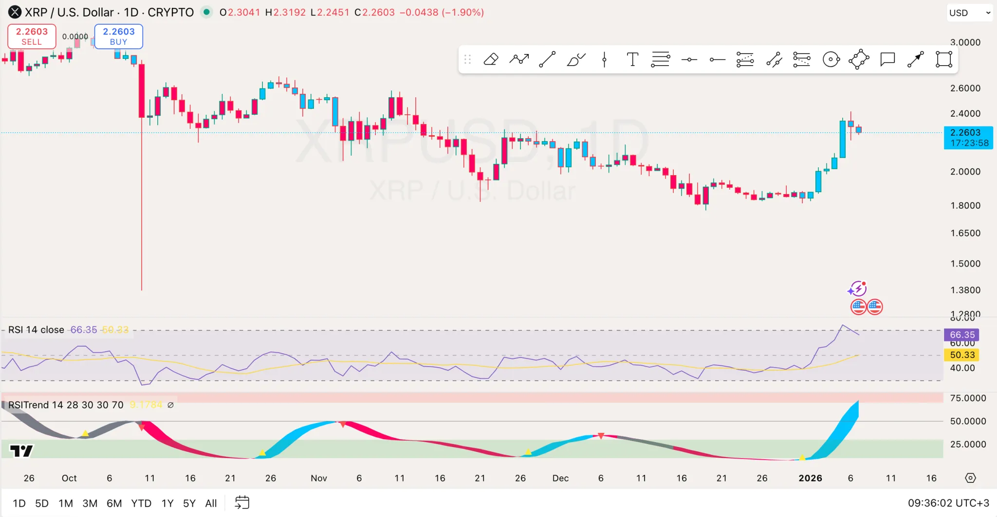 XRP Analysis: ETF Stacking, Momentum Fades 1 Xrp analysis