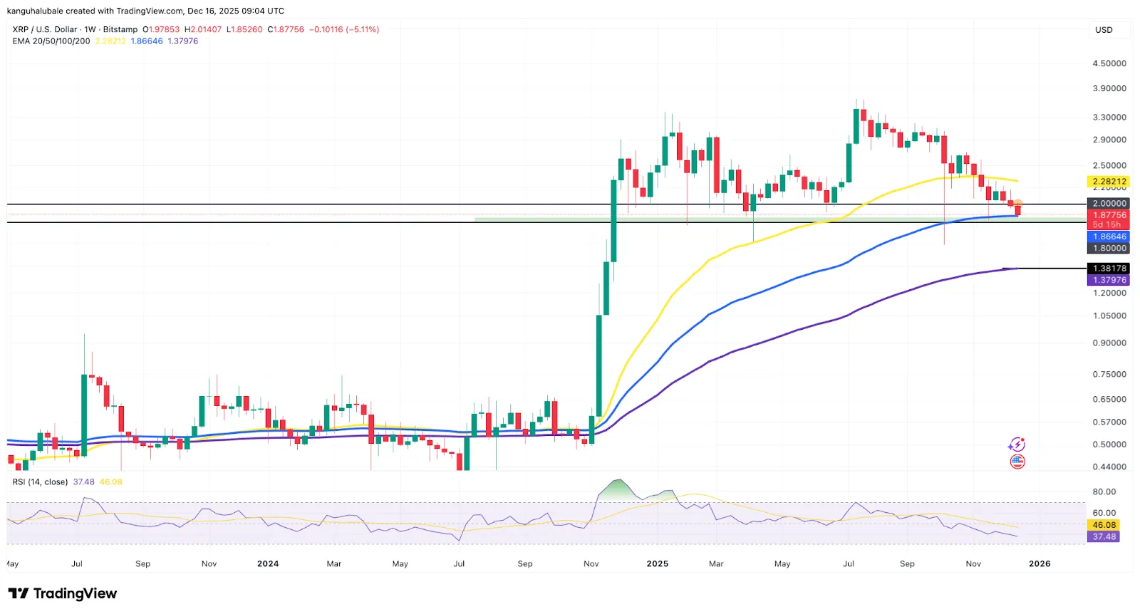 XRP Army: Signals, Targets, and Forecasts 4 Xrp analysis
