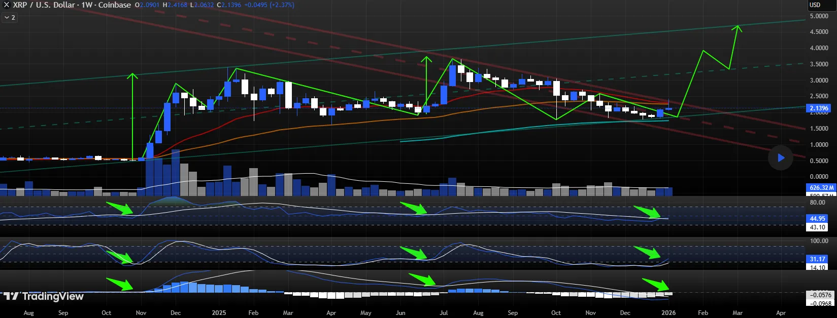 XRP Bullish Pattern Signals History Repeating 1 Xrp analysis
