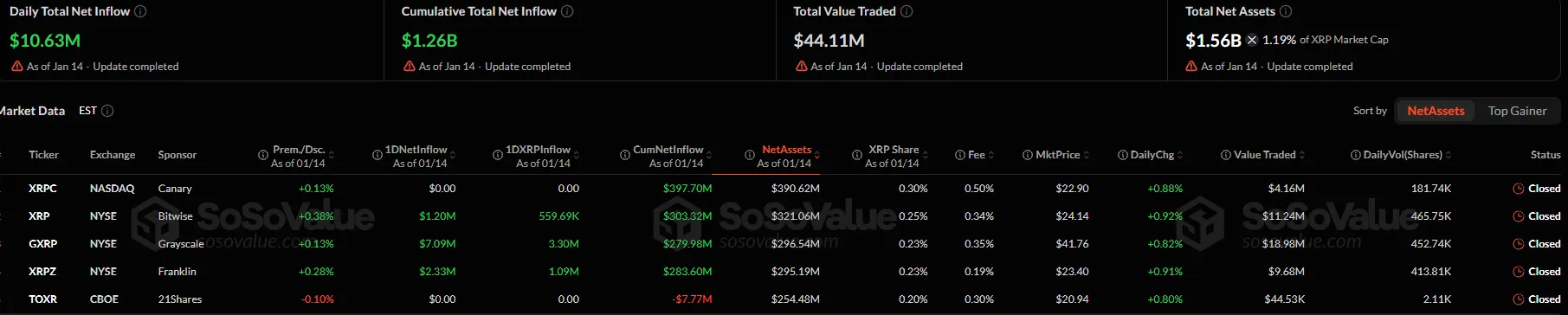 XRP ETF Flows Show Largest Volume Increase 1 Xrp analysis