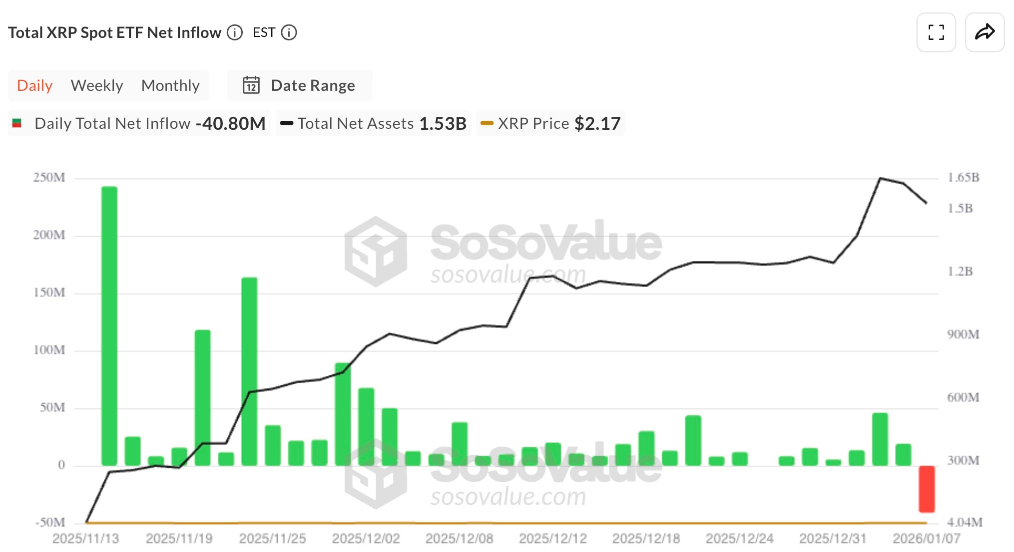 XRP ETF Outflow Signals Liquidity Shift 1 xrpsosovalueetf.jpg