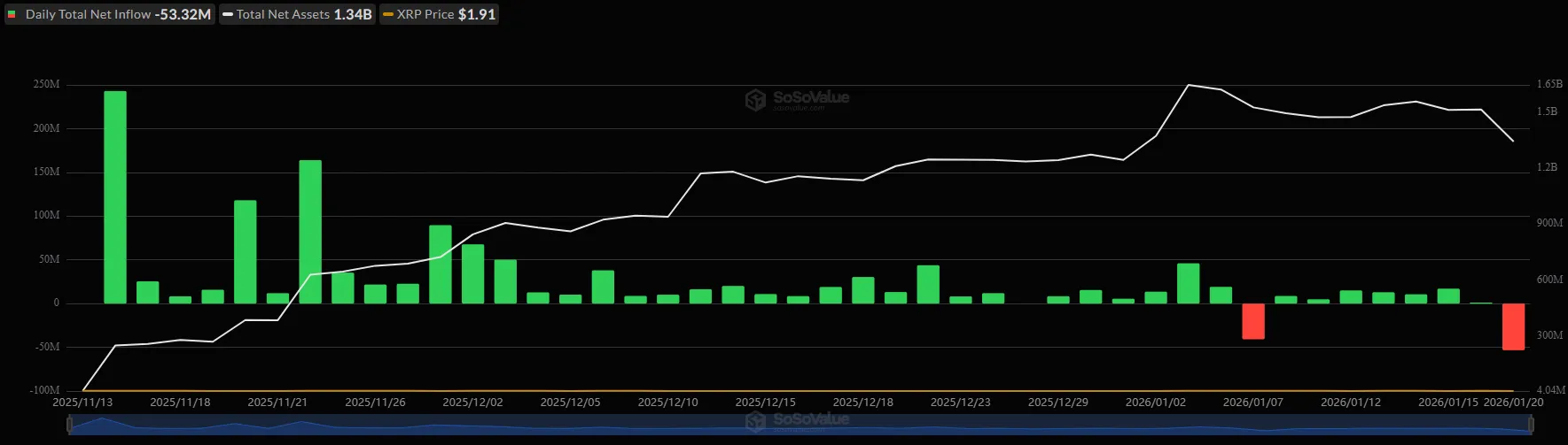 XRP ETF Outflows Signal Price Weakness 1 w=9999