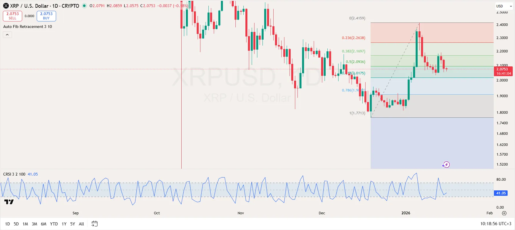XRP Forecast: Will It Hold $2.01 Support? 1 Xrp analysis