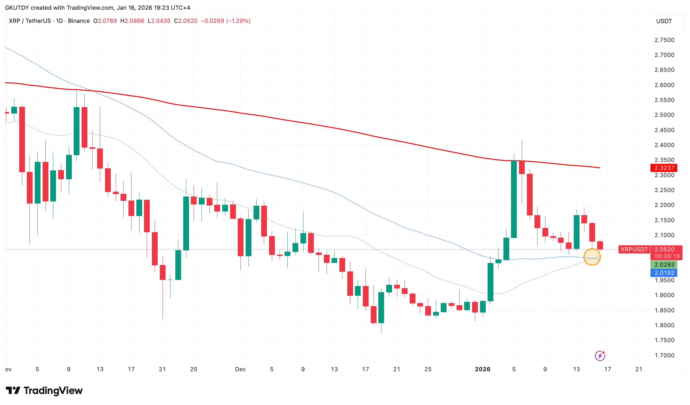 XRP Golden Cross Signals 13% Target 1 image_3913.png