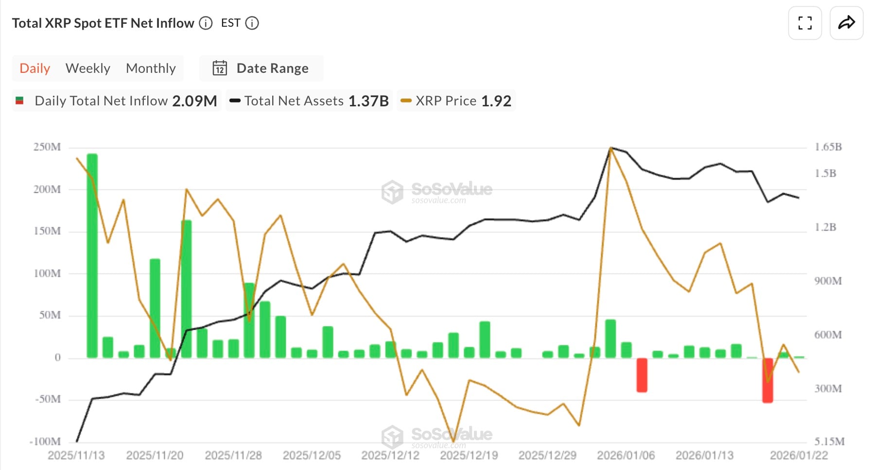 XRP Liquidity Risk Signals $1.3B Market Flood 2 xrpsosovalue_0.jpg